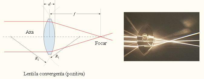 Daca lentila este biconcava sau plan-concava, un fascicul de lumina ce trece prin lentila va fi divergent; o astfel de lentila este numita negativa sau divergenta.