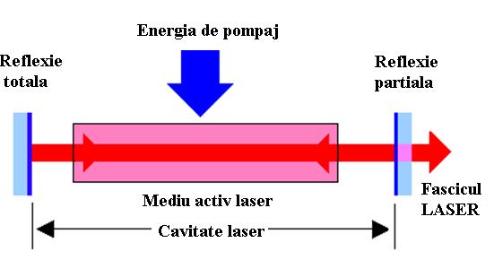 compozitie si parametri determinati, primeste energie din exterior prin ceea ce se numeste pompare. Pomparea se poate realiza electric sau optic, folosind o sursa de lumina (flash, alt laser etc.