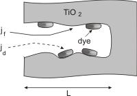 Reprezentarea schematica a unui por al electrodului de TiO 2 nanostructurat acoperit partial cu molecule de colorant Toti curentii sunt in paralel si, astfel, cele doua clase pot fi descrise prin