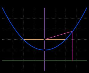 2 = 4p(x h) Vertex: (h, k) Focus: (h + p, k) Directrix: x = h p Parabola: 2d r = for e = 1 1 + e cos θ Trigonometric Form: y = x 2 r sin θ = r 2 cos 2 θ