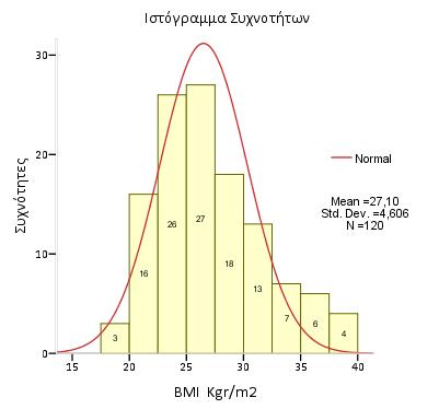 Εφαρμογές της Περιγραφικής Στατιστικής 7 ΑΠΟΤΕΛΕΣΜΑΤΑ ΜΕ ΤΗ ΧΡΗΣΗ ΤΟΥ ΣΤΑΤΙΣΤΙΚΟΥ ΠΑΚΕΤΟΥ SPSS Ιστόγραμμα Συχνοτήτων και Έλεγχος Κανονικότητας Ιστόγραμμα Συχνοτήτων και Καμπύλη την Κανονικής