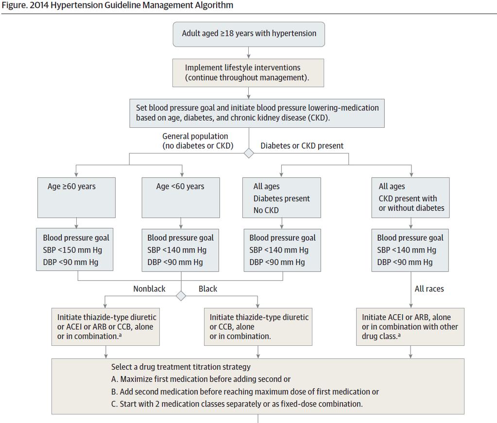 2014 Guideline for Management of High Blood Pressure, JNC-8 2014
