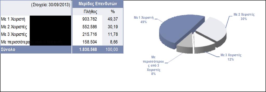 3 Λοιπές Κατανομές 3.1 Κατανομή Βάσει του Αριθμού των Χειριστών τους Σημειώσεις: 1.