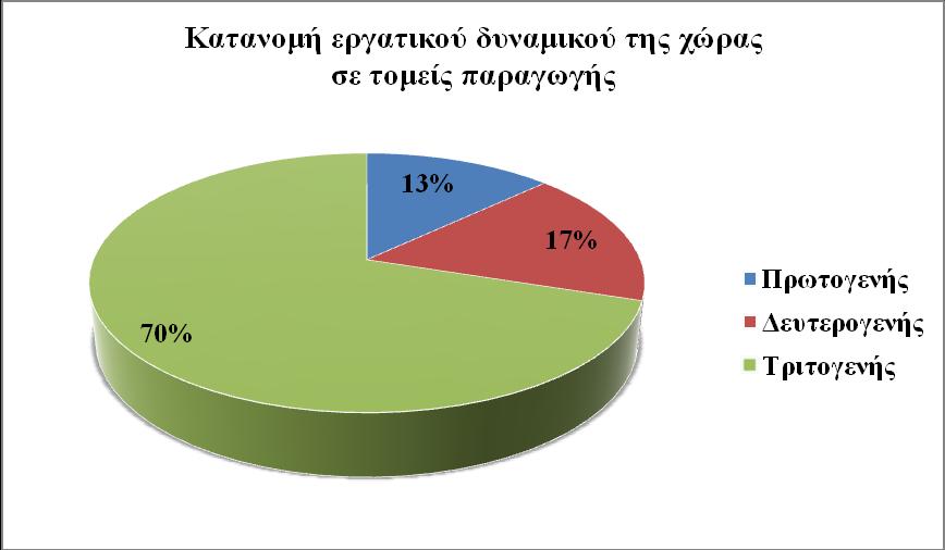 Από στοιχεία της εθνικής στατιστικής υπηρεσίας βλέπουμε ότι στη χώρα μας το μεγαλύτερο ποσοστό (70%)