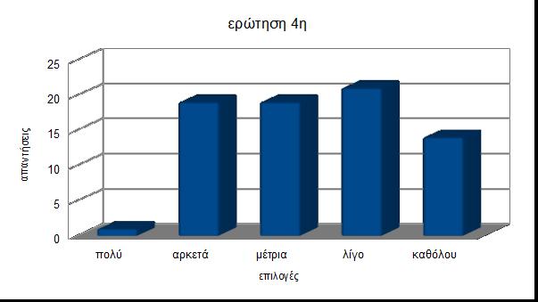 4 η Πόσο πιστεύετε ότι οι νέοι στην Ελλάδα έχουν σωστή πληροφόρηση για τις βλαβερές συνέπειες του καπνίσματος; πολύ 1 αρκετά 19 μέτρια 19 λίγο 21 καθόλου 14 Σχόλια: Από τις απαντήσεις παρατηρείται