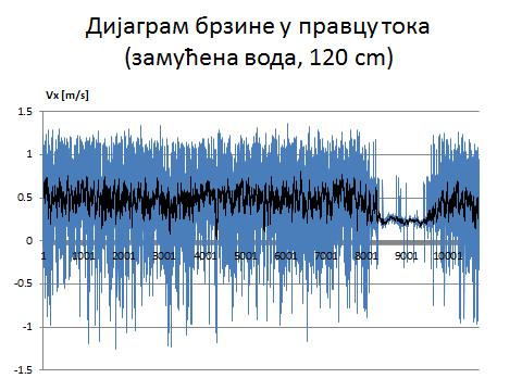 Слика 5 Инсталација за пробно мерење Слика 6 Дијаграм брзине у правцу тока за чисту