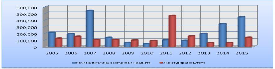 Број склопљених уговора о осигурању кредита у посматраном периоду је опао са 13.921 на 1.327 (табела бр. 4.18).