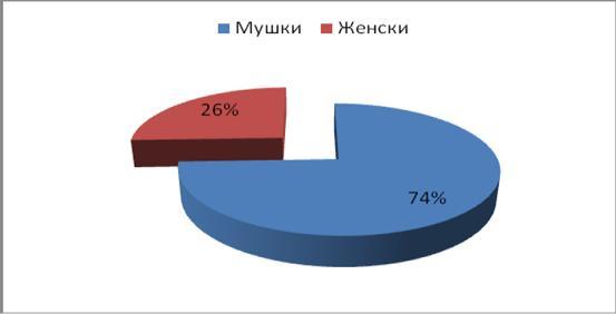 Табела бр. 5.1. Полна структура испитаника Учесталост % Валидни % Кумулативно % Мушки 372 74,4 74,4 74,4 Женски 128 25,6 25,6 100,0 Укупно 500 100,0 100,0 График 5.