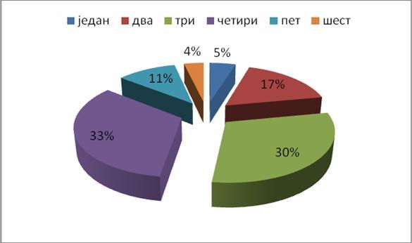 Табела бр. 5.