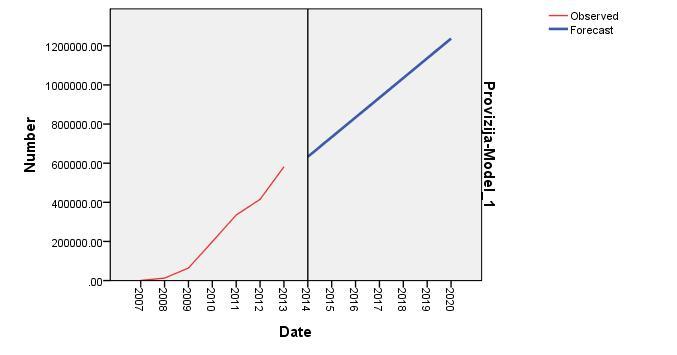 модела у прогнозирању прихода од провизија по основу банкоосигурањау будућем периоду, тј. у периоду 2014-2020. година. У табели бр. 5.