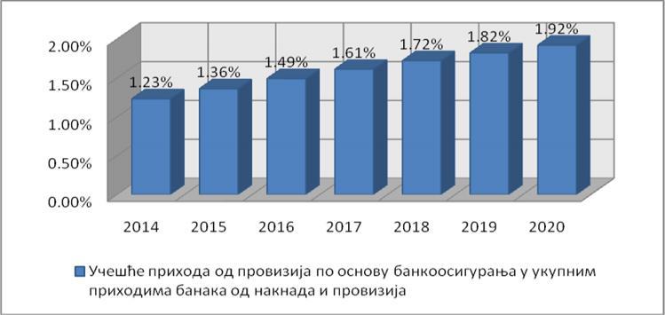 Графикон 5.48: Учешће прихода банака од провизија по основу заступања у осигурању у укупним приходима од накнада и провизија банкарског сектора у Републици Србији за период од 2014. до 2020.