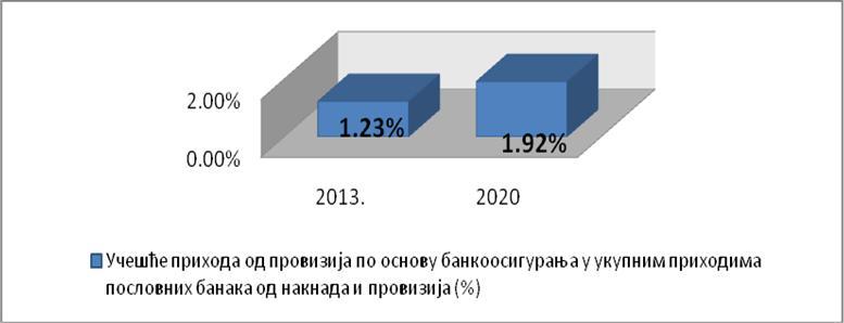 Графикон 5.52: Упоредни преглед учешћа прихода од провизија банака по основу заступања у осигурању у укупним приходима од накнада и провизија банкарског сектора у Републици Србији за 2013. и 2020.