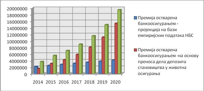 године у премије животних осигурања до 2020. године (депозити становништва су на крају 2013. године износили 1,023 млрд. РСД). 4.Пројектоване вредности премија неживотних осигурања за период од 2014.