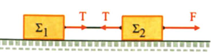 63 11. Στο σύστημα των δύο σωμάτων Σ 1 και Σ 2, που έχουν ίδια μάζα m, ασκούμε σταθερή οριζόντια δύναμη F και το κινούμε στο λείο οριζόντιο επίπεδο.