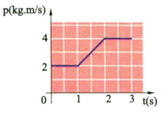 67 8. Η ορμή ενός σώματος μάζας m=1kg μεταβάλλεται όπως φαίνεται στην εικόνα. Η αρχική και η τελική ορμή έχουν την ίδια κατεύθυνση. Α.
