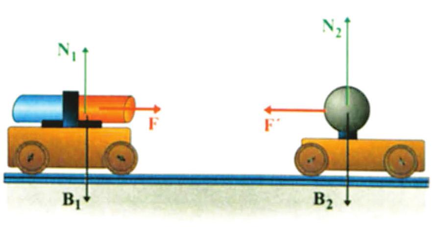 42 Ας εξετάσουμε το σύστημα που φαίνεται στην εικόνα 8. Ο μαγνήτης και η σφαίρα έχουν στερεωθεί πάνω σε αμαξάκια τα οποία μπορούν να κινούνται χωρίς τριβές σε ένα οριζόντιο τραπέζι. Εικόνα 2-8.