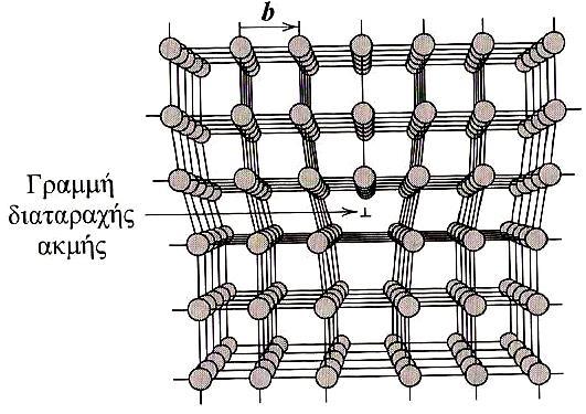 ΓΡΑΜΜΙΚΈΣ ΑΤΈΛΕΙΕΣ Η διαταραχή ακμής δημιουργείται με την παρεμβολή ενός επί πλέον κρυσταλλικού επιπέδου στη κρυσταλλική δομή όπως φαίνεται στο διπλανό σχήμα.