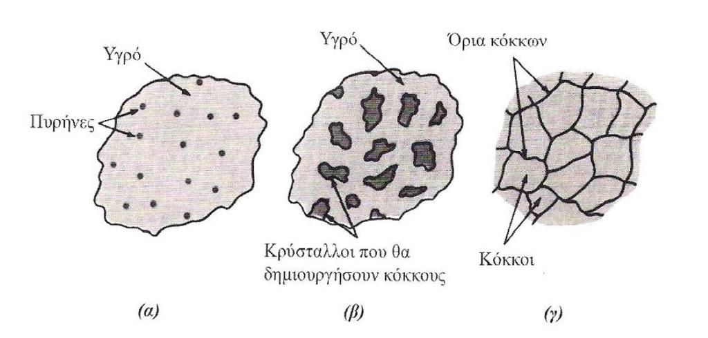 Το στερεοποιημένο μέταλλο δεν παρουσιάζει μια συνεχόμενη κρυσταλλική δομή σε όλη τη μάζα του, οπότε θα μιλούσαμε για μονοκρύσταλλο, αλλά αποτελείται από πολλούς