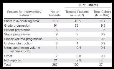 267/933 pts (27%) υποβλήθηκαν σε θεραπεία 35% λόγω upgrading 2% λόγω αύξησης του όγκου του
