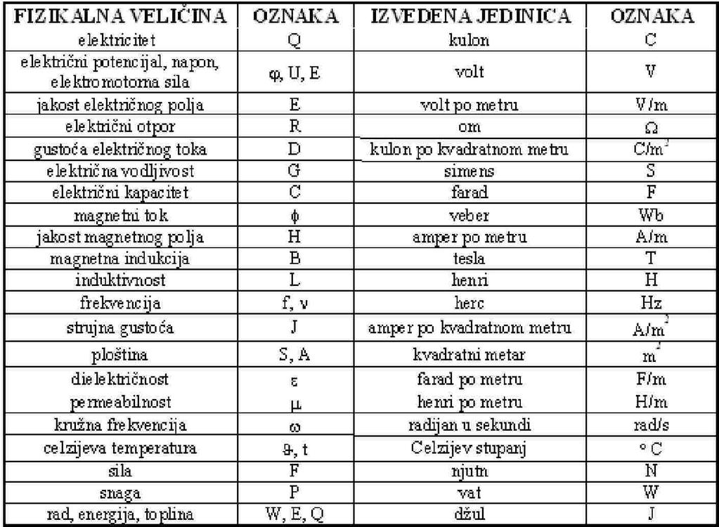Izvedene fizikalne