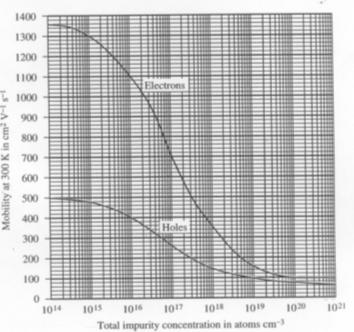 Ovdje će biti eohodo rimijeiti iterativi ostuak okušaj-ogreška. Kako je otorost mala, to je moguće usvojiti da je: σ qµ N qµ i N D σ µ = = (0,054x1,6 x10 q Postuak: D 19 1 ) = 1, x10 0 ( v s cm) 1.