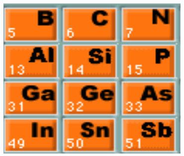Sl 6.4.1. Dio eriodičkog sistema sa ajzačajijim oluvodičkim elemetima (B, Al, Si, P,Ga, Ge,As,I, Sb).