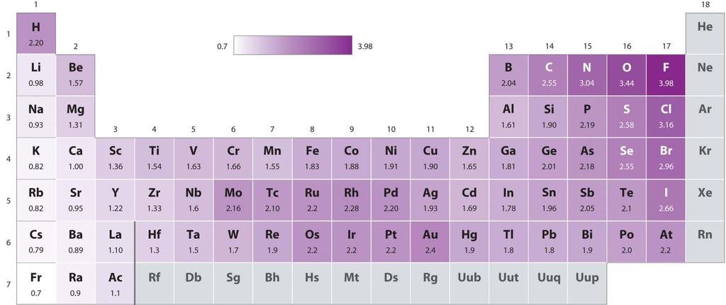 ELEKTRONEGATIVNOST Relativni koeficijenti