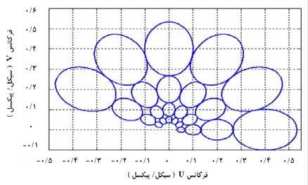 اكبر مصطفي و همكاران m E M N M N M N x y M N I x y I ( x, ( x, (3) (4) فرض مي كنيم U l و U h به ترتيب پايينترين و بالاترين فركانسهاي مركزي فيلتر باشند.