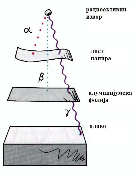Радиоактивност Алфа (α) распад: језгро се распада кроз емитовање алфа честице језгра хелијума. Бета (β) распад: емитовање или захватање високоенергетских eлектрона од стране језгра.