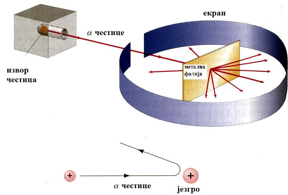 Развој представа о атому чврсте лопте (440 BC-904 АC), Леукип и Демокрит пудинг са шљивама (904-9) - Томсон нуклеарни модел (9-93), Радефорд
