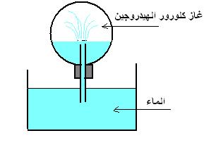 نقلب الحوجلة في حوض يحتوي على الماء. نلاحظ أن الماء يصعد بسرعة متدفقا في الحوجلة على شكل نافورة. نغمر قطعة من ورق ph في المحلول المحصل عليه فنلاحظ أن ph<7.