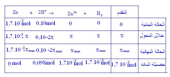 m Zn ni Zn = = 1, 7. 10 mol M Zn + ni H = C. = 5, 0. 0. 10 = 0, 10mol 4 أعط حصيلة المادة لهذا التفاعل واستنتج ضغط الحالة النهاي ية.