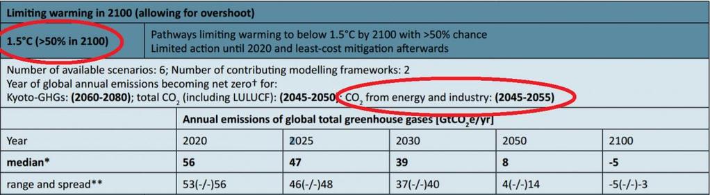 Πηγή: UNEP Emissions Gap Report 2015 Με δεδομένο ότι η Ελλάδα βρίσκεται σε μία ιδιαίτερα ευαίσθητη στην αλλαγή του κλίματος γεωγραφική περιοχή και ότι όλες οι σχετικές μελέτες εκτιμούν εφιαλτικές