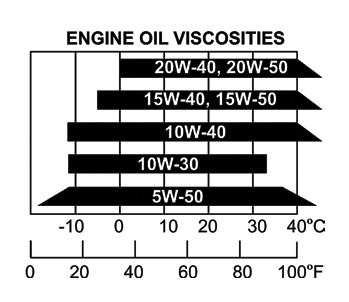 ΛΙΠΑΝΤΙΚΟ ΚΙΝΗΤΗΡΑ Χρησιμοποιείτε ένα καλό λιπαντικό για 4-χρονους κινητήρες, προδιαγραφών τουλάχιστον API SJ ιξώδους SAE 10W-40.