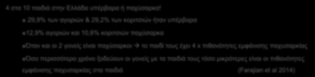 29,9% των αγοριών & 29,2% των κοριτσιών ήταν υπέρβαρα 12,9% αγοριών και 10,6%