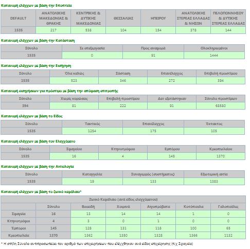 - 3 - Συγκεντρωτικά, για την τριετία 2015-2017 και µε στοιχεία που αντλούνται από το σύστηµα «ΑΡΤΕΜΙΣ», πραγµατοποιήθηκαν οι παρακάτω έλεγχοι σε επιχειρήσεις ενδιαφέροντος: Το έτος 2015,