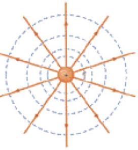 ! " B = 0 B is transverse to the direction of motion