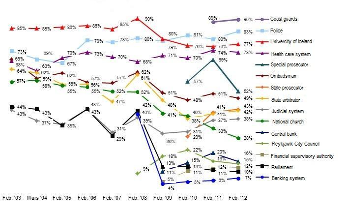 Εμπιστοσύνη σε Ιδρύματα http://capacent.