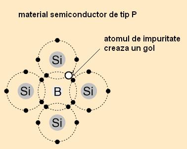 grupa a III-a a tabelului periodic al elementelor chimice), cum ar fi borul, galiul, indiul, care, în structura cristalină a materialului substituie atomii de siliciu sau germaniu.