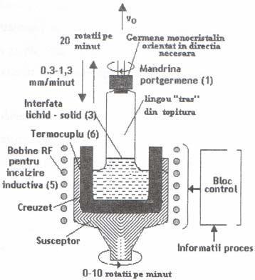 vitezele de rotaţie ale mandrinei şi creuzetului etc.) în limite optime pentru calitatea cristalului. Fig.4.