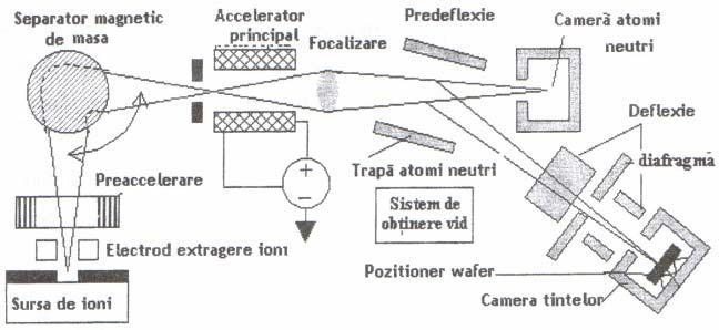 4.9.8 Echipamentul de implantare ionică Implantarea ionică este un proces prin care ionii dopanţi sunt introduşi direct într-un substrat (prin bombardament ionic) după ce în prealabil au fost