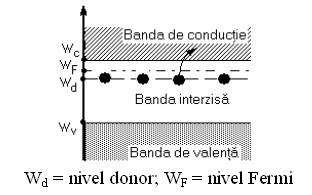Elementele pentavalente formează niveluri donoare apropiate de banda de conducţie ca în fig.4.
