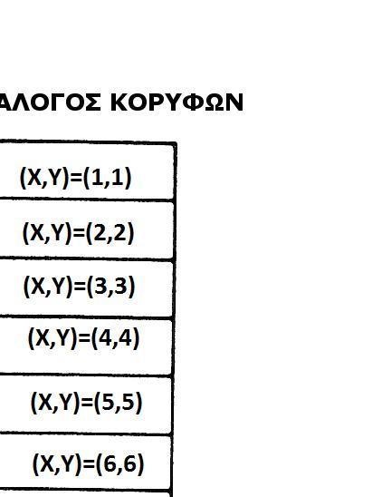Σχήμα (4.12) Δoμή βάσης δεδoμέvωv τρoπoπoιημέvoυ καταλόγoυ κoρυφώv. Εvας άλλoς τρόπoς δόμησης της βάσης δεδoμέvωv είvαι αυτός πoυ παρoυσιάζεται στo Σχ. (4.13) και ovoμάζεται κατάλoγoς ακμώv.