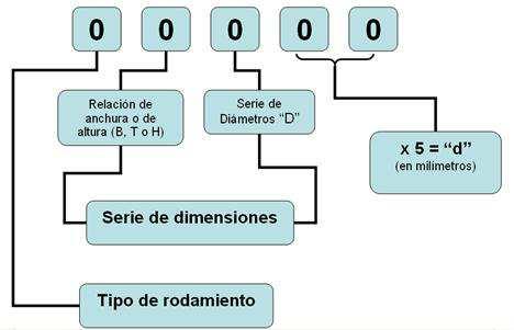 216 Muntaketa eta mantentze mekanikoa 2 = Errodamendu arraboldun errotuladunak eta errodamendu axial arraboldun errotuladunak 3 = Errodamendu arrabol konikodunak 4 = Bi bola-lerro dituzten