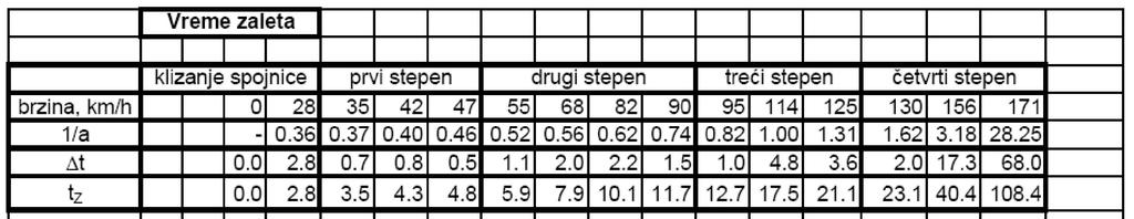 Proračun vremena i puta zaleta Napomena: