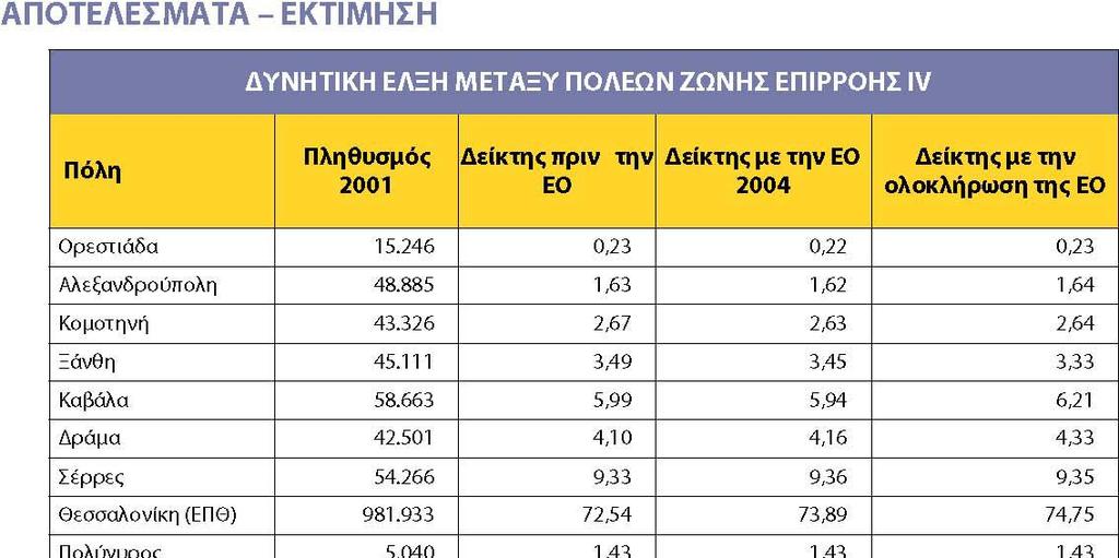 ΟΡΙΣΜΟΣ - ΣΚΟΠΙΜΟΤΗΤΑ Ο δείκτς προσδιορίζει, με τ χρήσ ενός μοντέλου βρύττς, τ δυντική έλξ νάμεσ στ στικά κέντρ κι τις πρωτεύουσες Νομών τς Ζώνς IV σε συνάρτσ () με τ χιλιομετρική πόστσή τους επί του