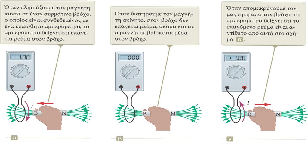 Πείραμα επαγόμενου ρεύματος Όταν ο μαγνήτης πλησιάζει προς τον βρόχο ή απομακρύνεται από αυτόν, το αμπερόμετρο καταγράφει ηλεκτρικό ρεύμα.