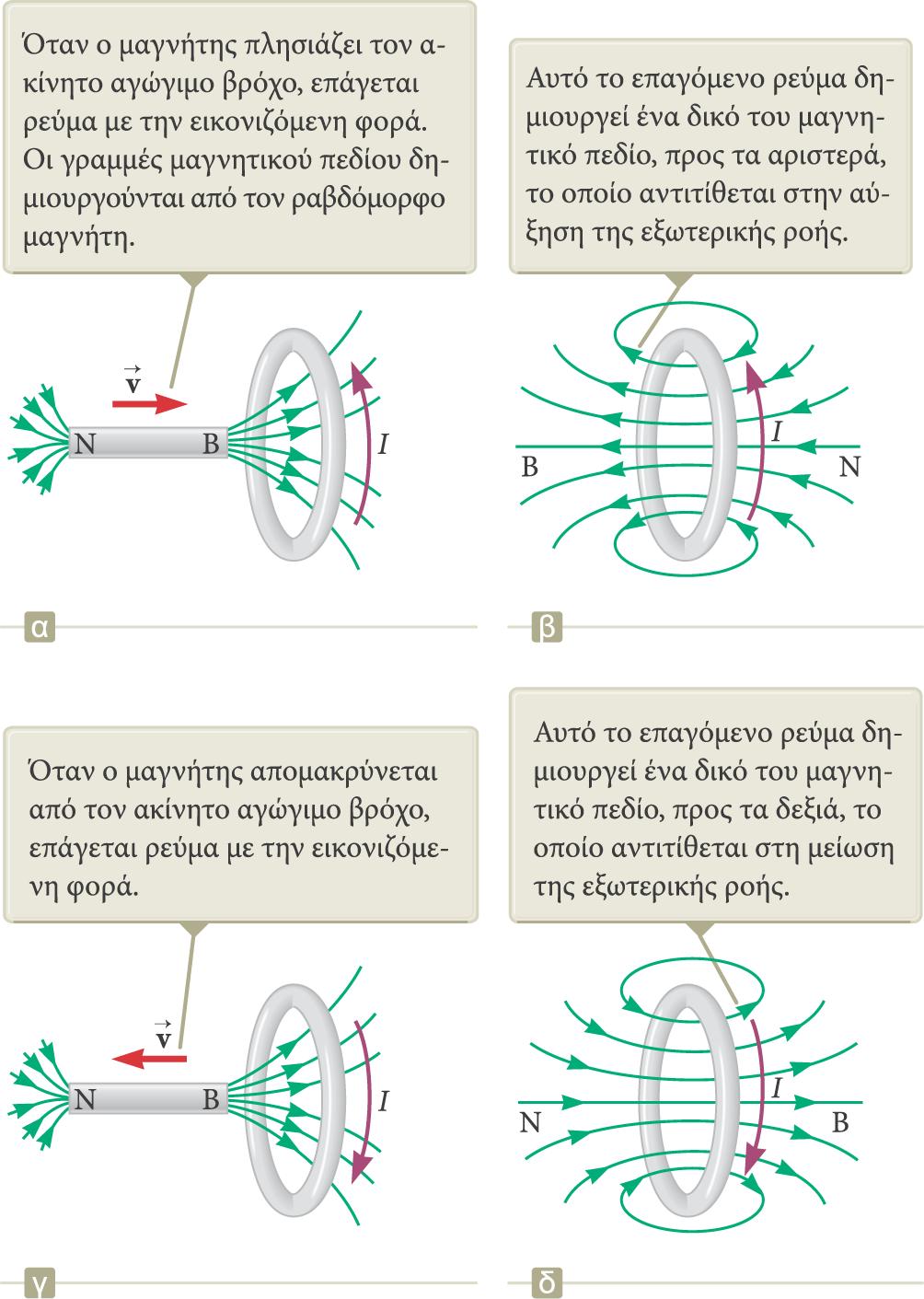 Παράδειγμα Κοντά σε έναν μεταλλικό βρόχο τοποθετείται ένας μαγνήτης. i.
