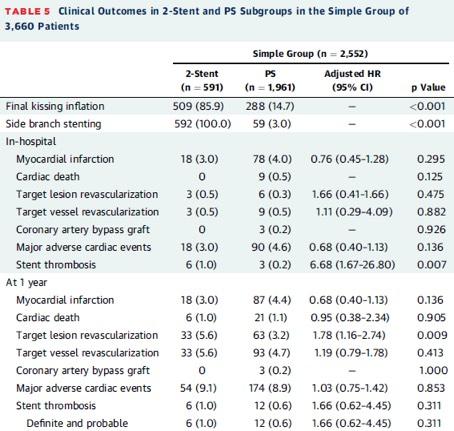 2 stent vs 1 stent