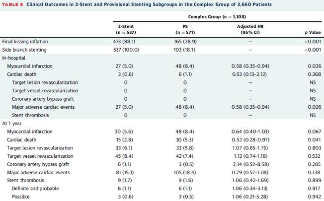 2 stent vs 1